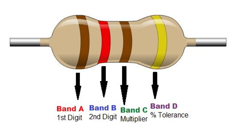 The Color of the Resistor Represents