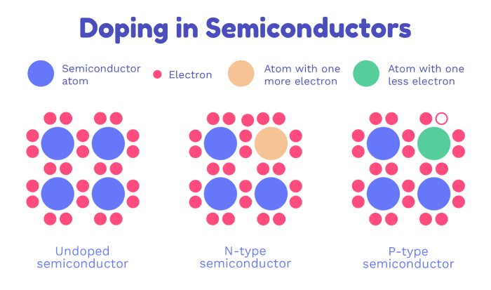 A Simple Guide to Doping Semiconductors and Their Types and Uses