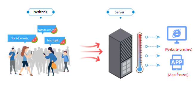 Burst of User Activity