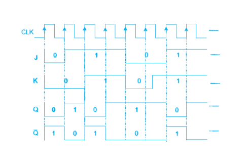 Figure 4. Timing Diagram of JK Flip-Flop