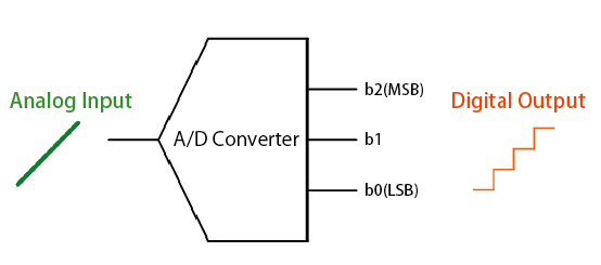 A/D Converter.