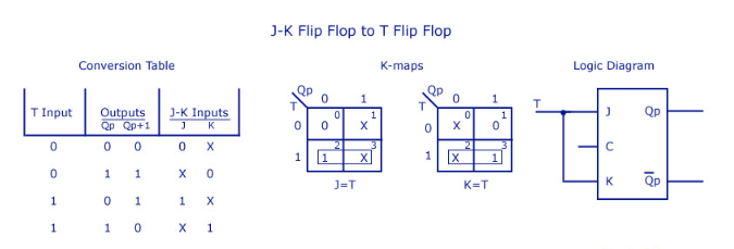 JK to T Flip-Flop Conversion