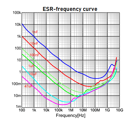 Figure 12. ESR Frequency Curve