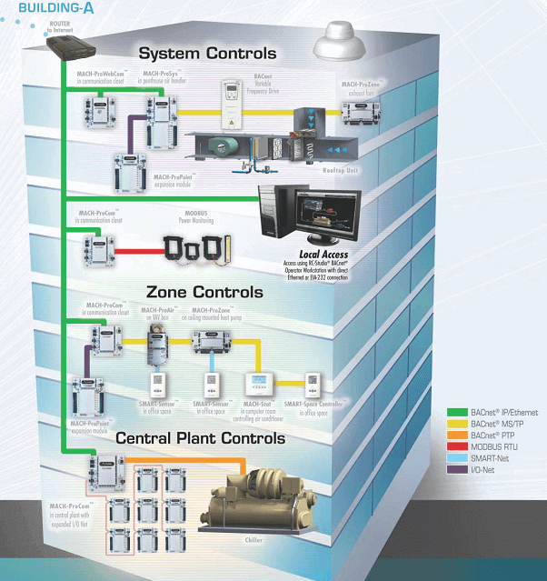 Building Automation