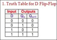 Truth Table for D Flip-Flop