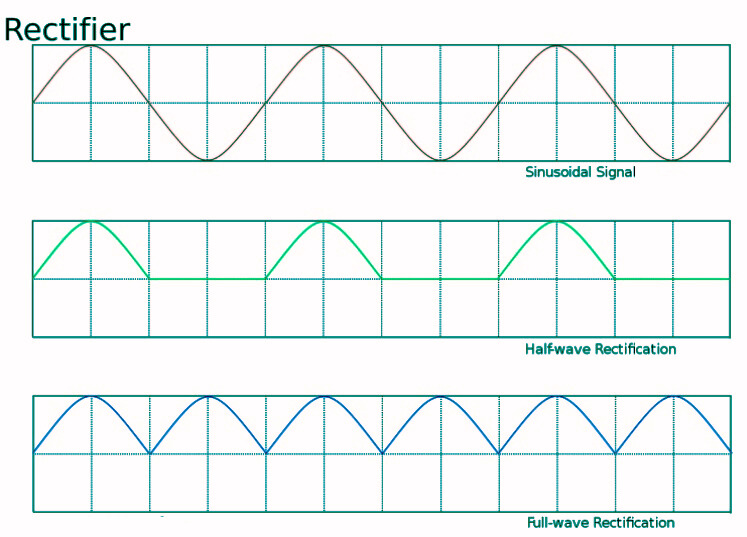 Different Types of Rectifiers