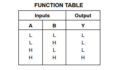 Function Table of 74HC08
