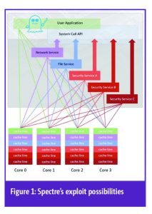  Spectre’s exploit possibilities