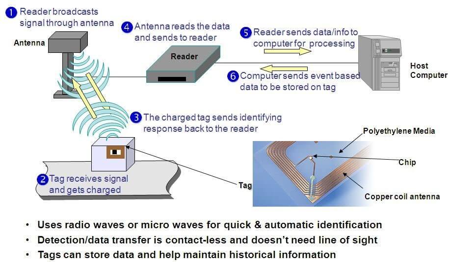 Working Principle of RFID System