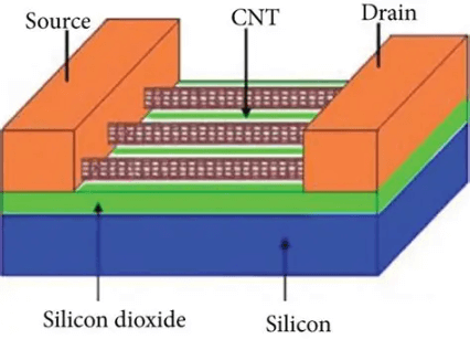 Carbon Nanotubes (CNTs)