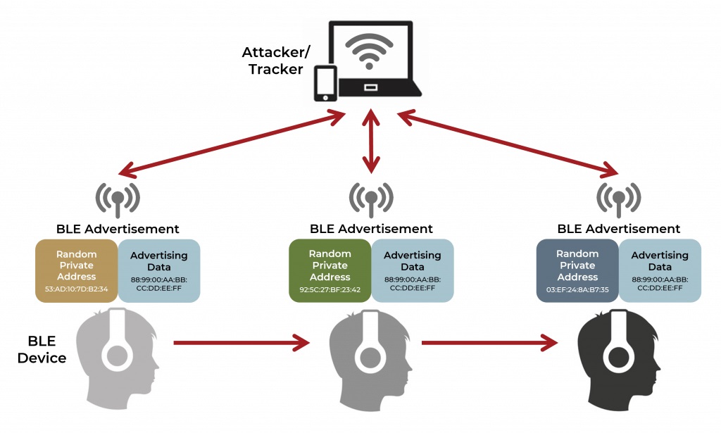 Security Risks in Bluetooth Low Energy