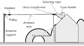 HF end-fed wire antenna with a feed-point unun.