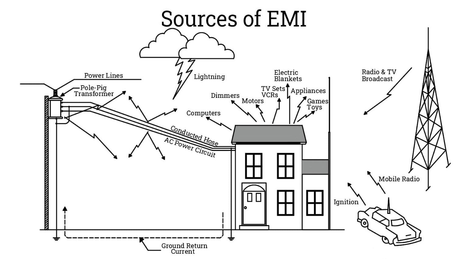 Electromagnetic Interference