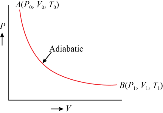Adiabatic Logic