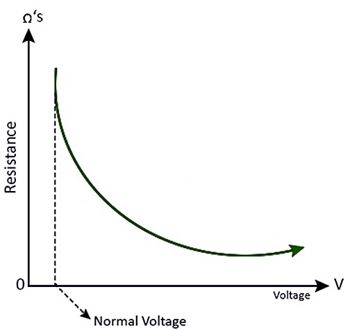 Static Resistance of MOVs