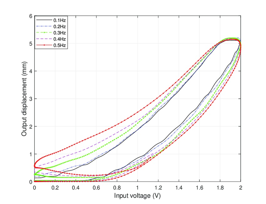 Rate-Dependent Hysteresis