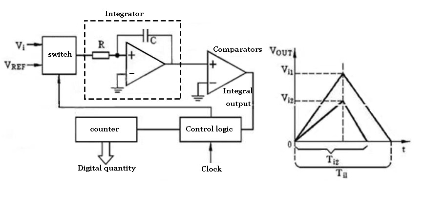 Dual Slope ADC