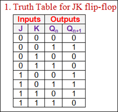 Truth Table for JK Flip-Flop