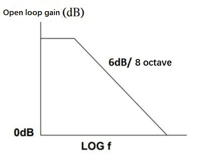 Open Loop Gain - Single Pole Response