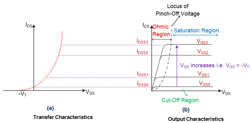 Figure 5. JFETs VI Characteristic