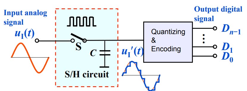 ADC Signal Transformation