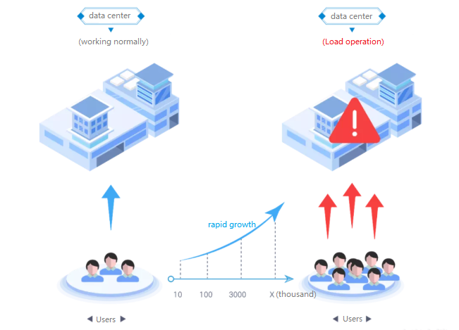 Effect of Increasing User Demand on Servers