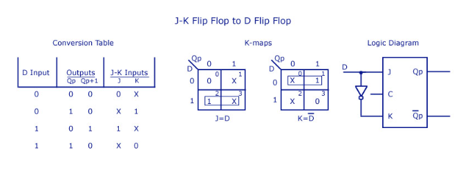 JK to D Flip-Flop Conversion
