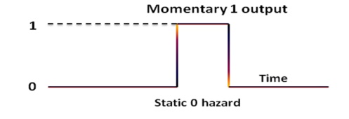 Figure 2 Static 0 Hazard