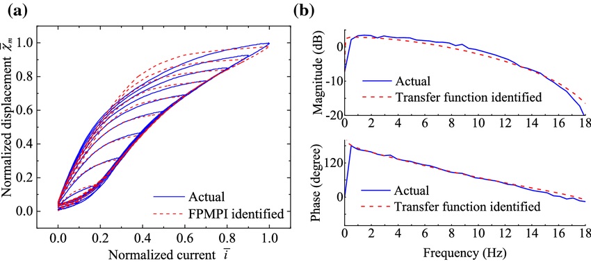 Rate-Independent Hysteresis