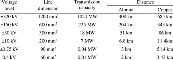 Voltage Level