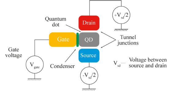 Single-Electron Transistors (SETs)