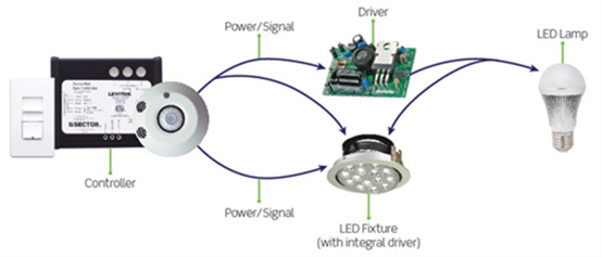 Integration of Intelligent Control Systems