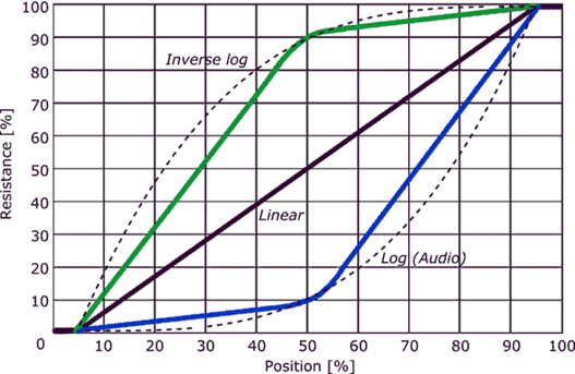 The taper Resistance and Position