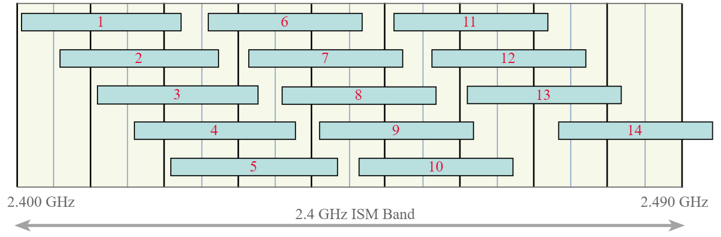 Figure 2. 2.4 GHz WiFi channel overlap and selection