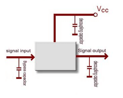 The Role of Decoupling Capacitors