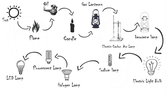 Evolution of LED Lighting Technology