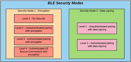 Overview of BLE Security Levels