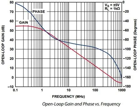 ADA4857 Open Loop Gain Frequency Response