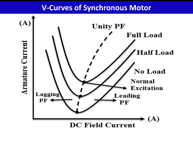  V-shaped curve of a synchronous motor