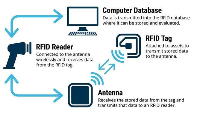How Does RFID Work?