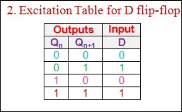 Excitation Table for D Flip-Flop