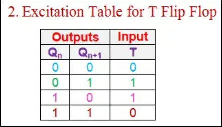 Excitation Table for T Flip-Flop