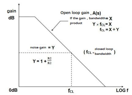 Trade-Offs Between Gain and Bandwidth