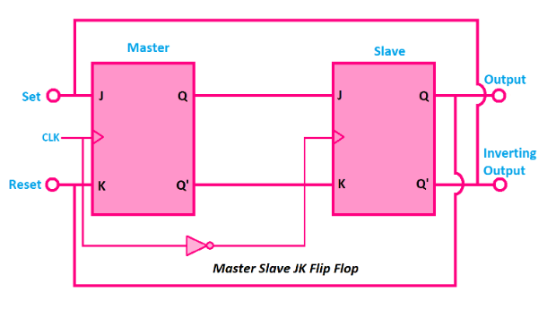 Figure 5. Master-Slave JK Flip-Flop