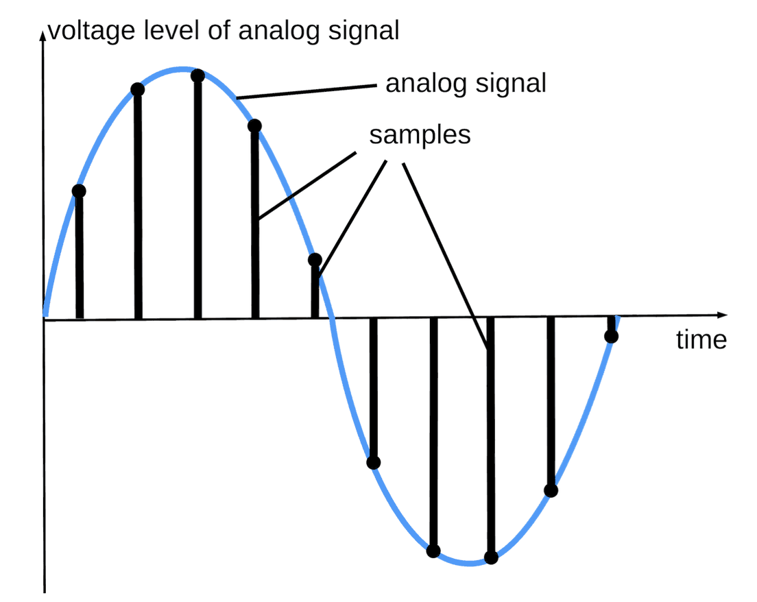 How PCM Audio Works?