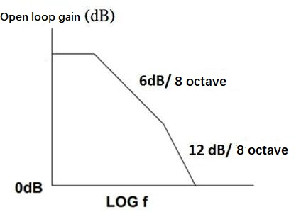 Open Loop Gain - Two Pole Response