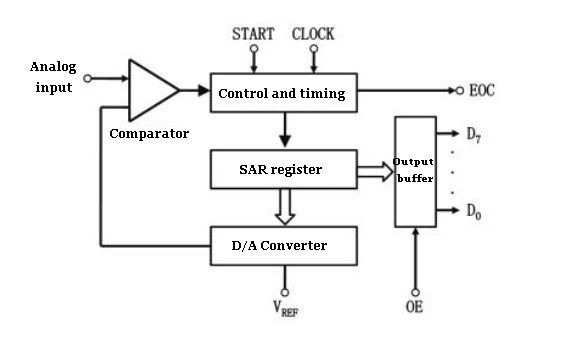 SAR ADC Circuit Diagram