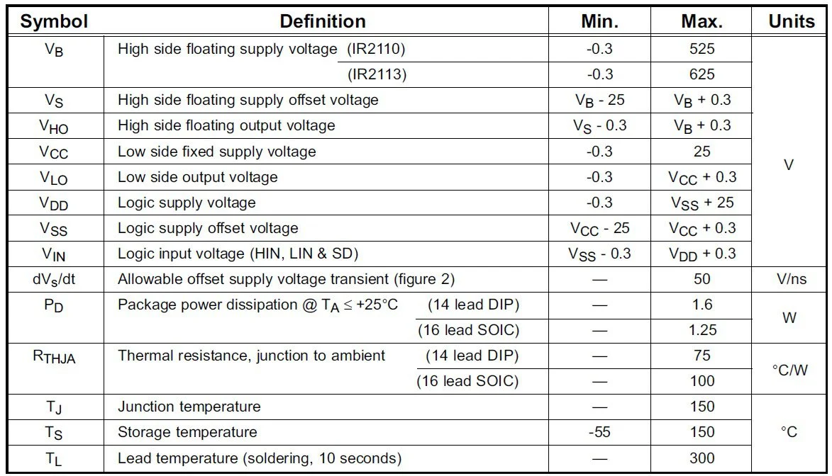 Figure 4. Absolute Maximum Ratings