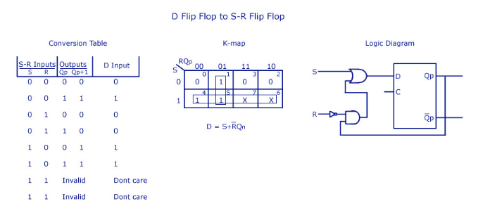 Converting a D Flip-Flop into an SR Flip-Flop