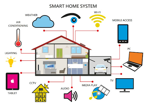 Smart Home Systems